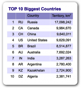 Biggest Countries