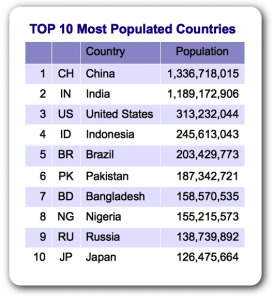 Most Populated Countries