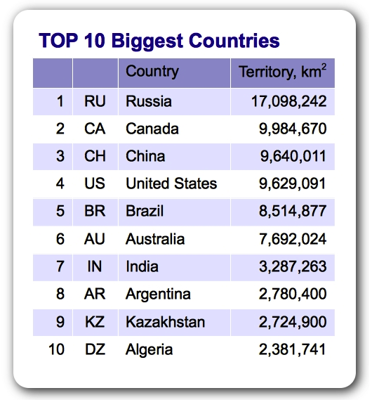 The world smallest country is. 10 Biggest Countries in the World. 5 The largest Countries in the World. What is the biggest Country in the World. Top 10 biggest Countries in the World.